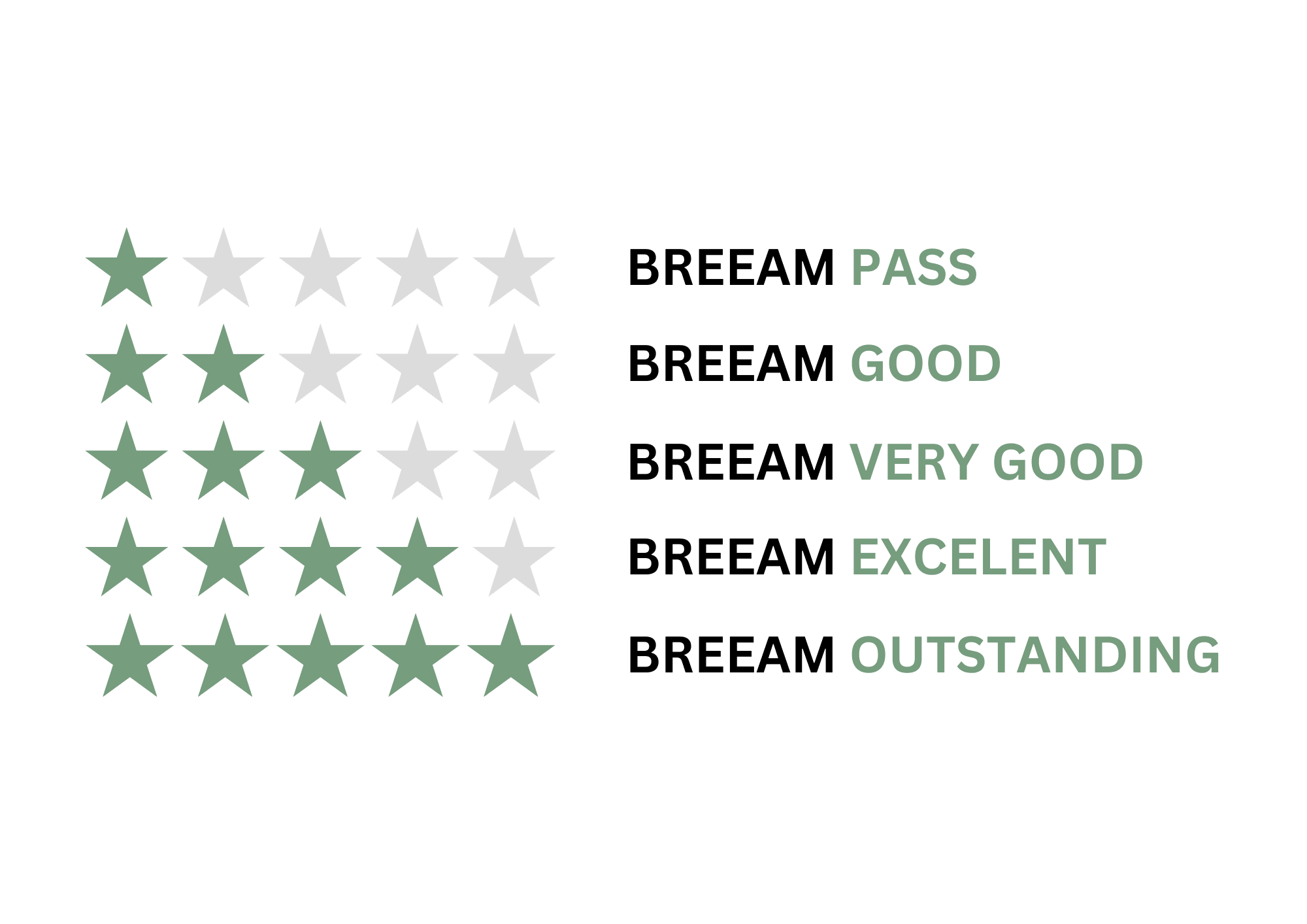 BREEAM Certification Rating System Chart